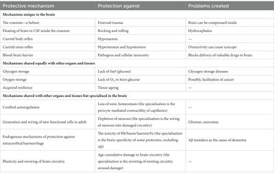 Twelve protections evolved for the brain, and their roles in extending its functional life